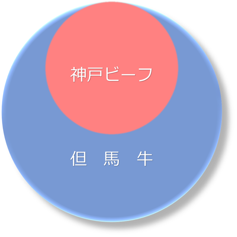 但馬牛と神戸ビーフの違い