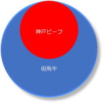 但馬牛の中で選りすぐりの肉が神戸ビーフ