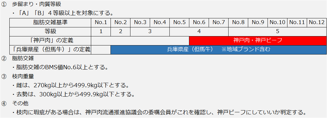 神戸ビーフの基準は厳しい